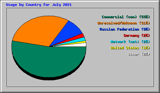 Usage by Country for July 2021