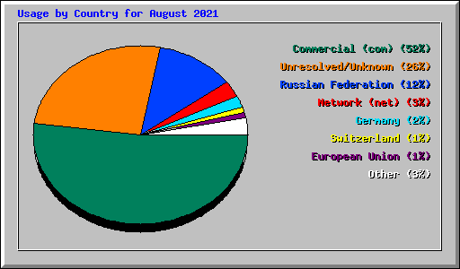 Usage by Country for August 2021