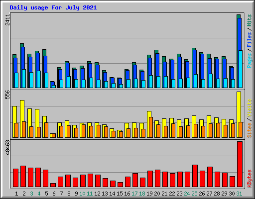 Daily usage for July 2021