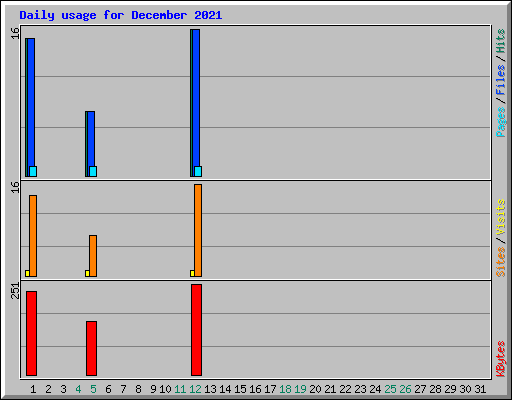 Daily usage for December 2021