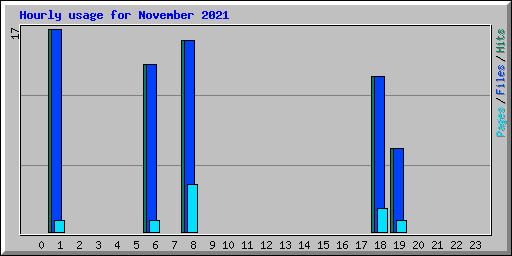 Hourly usage for November 2021