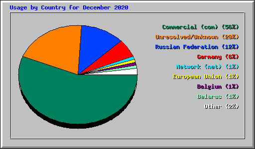 Usage by Country for December 2020