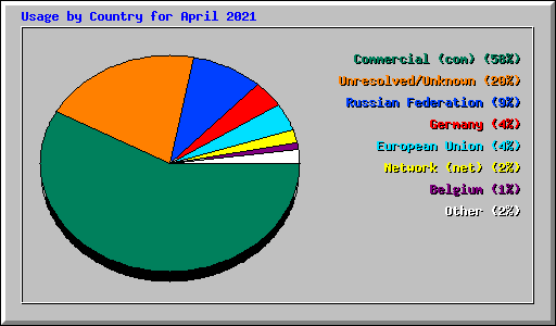 Usage by Country for April 2021
