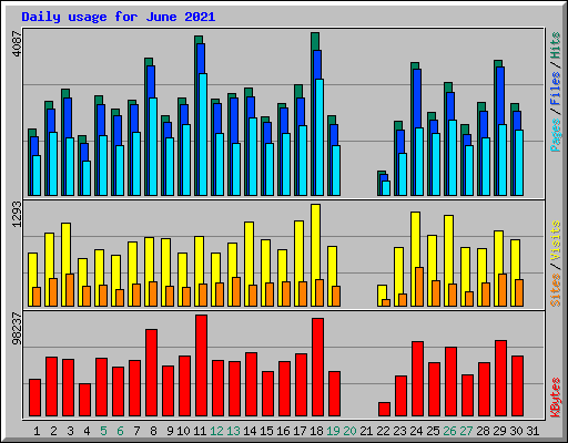 Daily usage for June 2021