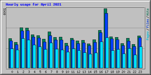 Hourly usage for April 2021