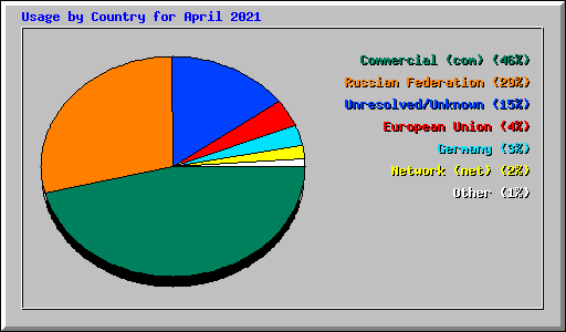 Usage by Country for April 2021