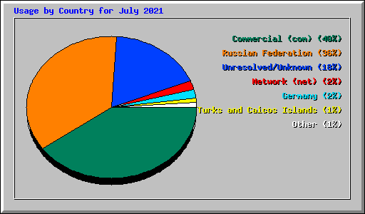 Usage by Country for July 2021