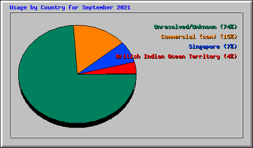 Usage by Country for September 2021
