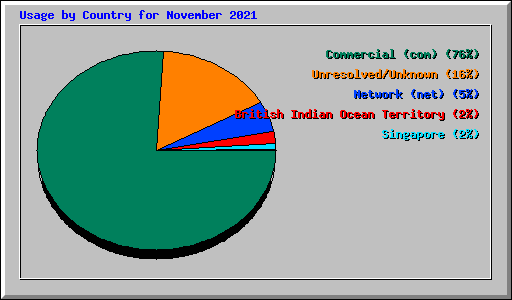 Usage by Country for November 2021