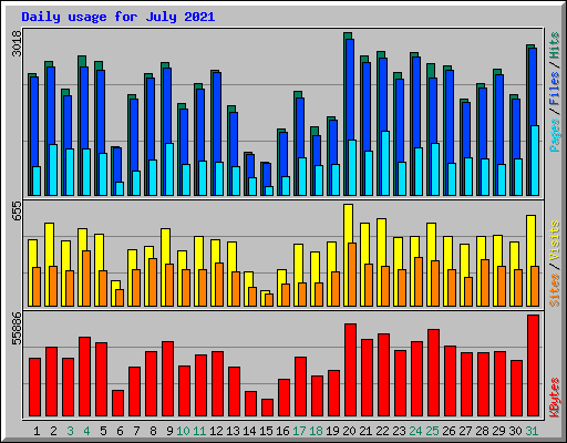 Daily usage for July 2021