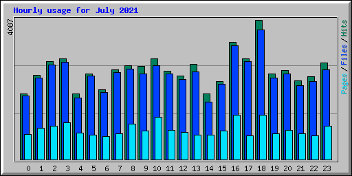 Hourly usage for July 2021