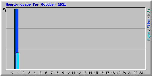 Hourly usage for October 2021
