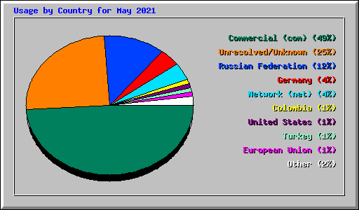 Usage by Country for May 2021
