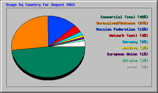 Usage by Country for August 2021