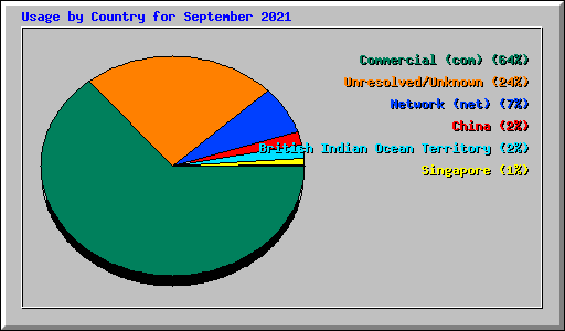 Usage by Country for September 2021