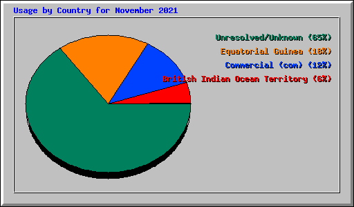 Usage by Country for November 2021