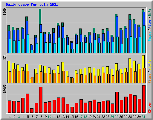 Daily usage for July 2021