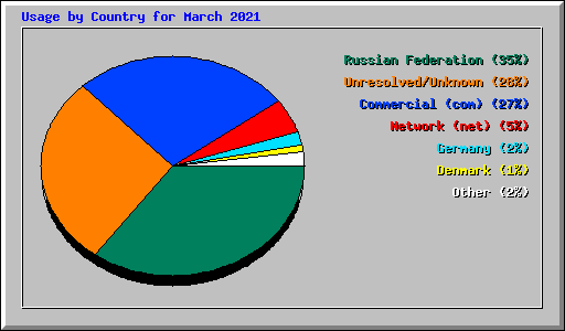 Usage by Country for March 2021