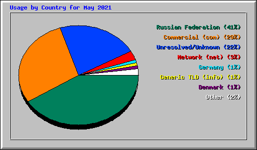 Usage by Country for May 2021
