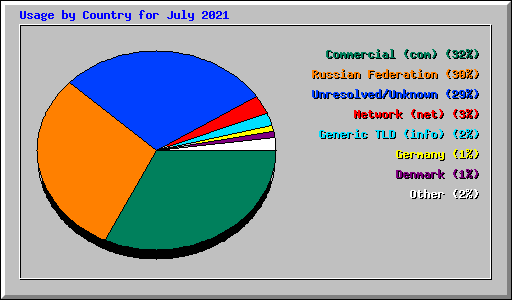 Usage by Country for July 2021