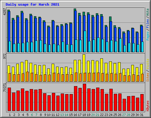 Daily usage for March 2021