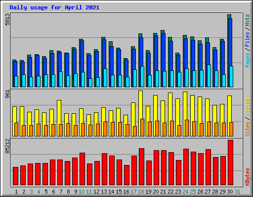 Daily usage for April 2021