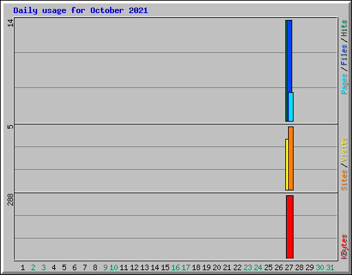Daily usage for October 2021