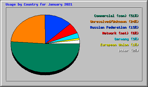 Usage by Country for January 2021