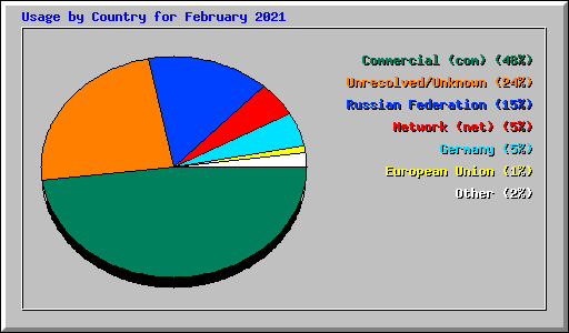 Usage by Country for February 2021
