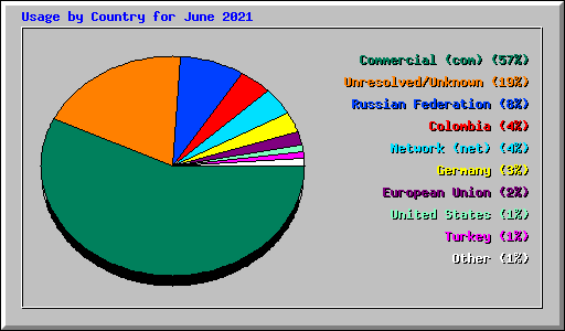 Usage by Country for June 2021