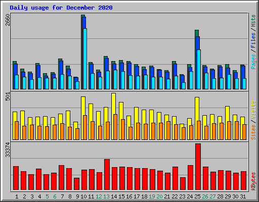 Daily usage for December 2020
