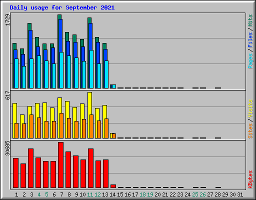 Daily usage for September 2021