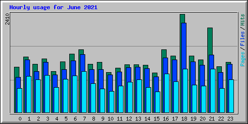 Hourly usage for June 2021