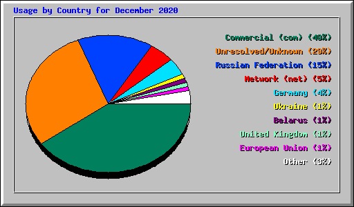 Usage by Country for December 2020
