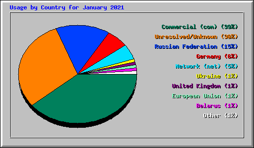 Usage by Country for January 2021