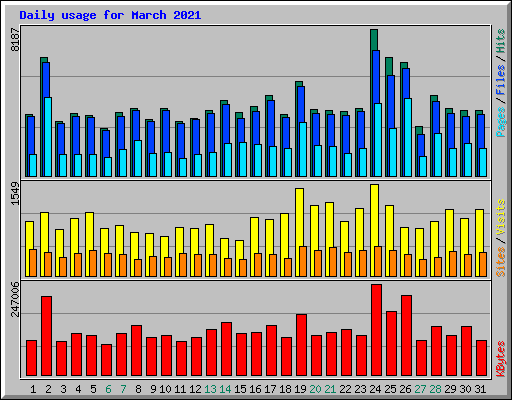 Daily usage for March 2021