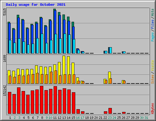 Daily usage for October 2021