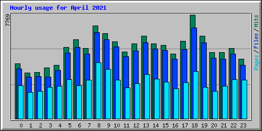 Hourly usage for April 2021