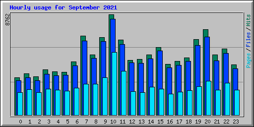 Hourly usage for September 2021