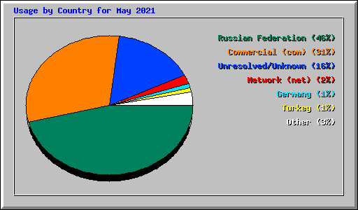Usage by Country for May 2021