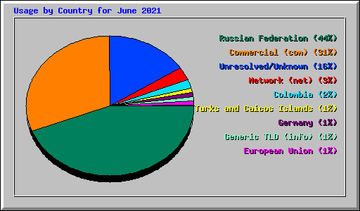 Usage by Country for June 2021