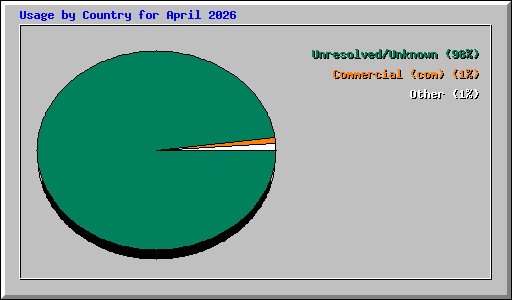 Usage by Country for April 2026