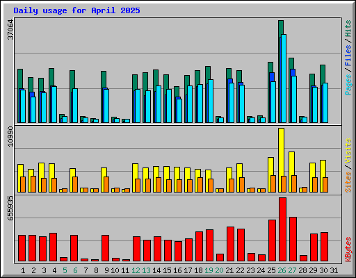 Daily usage for April 2025