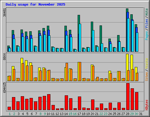 Daily usage for November 2025
