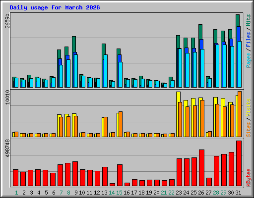Daily usage for March 2026