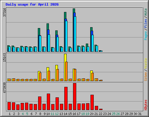 Daily usage for April 2026