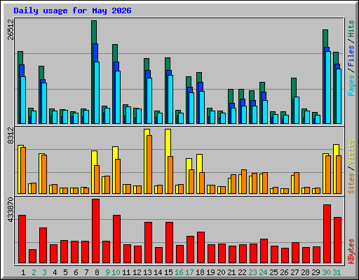 Daily usage for May 2026