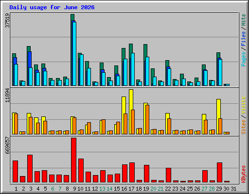 Daily usage for June 2026