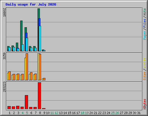 Daily usage for July 2026