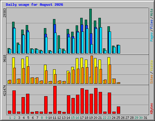 Daily usage for August 2026